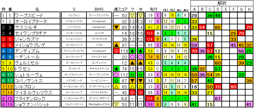 2025　ダイヤモンドＳ　ラップ適性